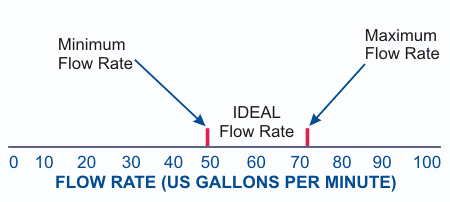 What Is Flow Rate of Your Pump?