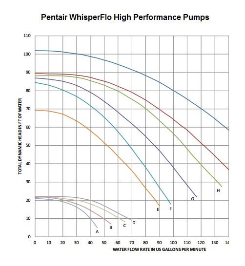 How To Determine High Head vs Med Head Pumps